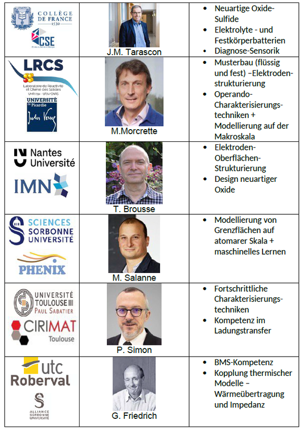 Französischen Labors